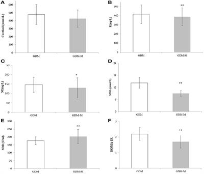 Improvement of stress adaptation and insulin resistance in women with GDM by WeChat group management during novel coronavirus pneumonia